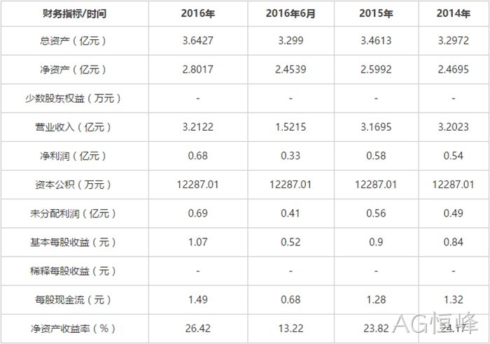 财务指标 财务指标